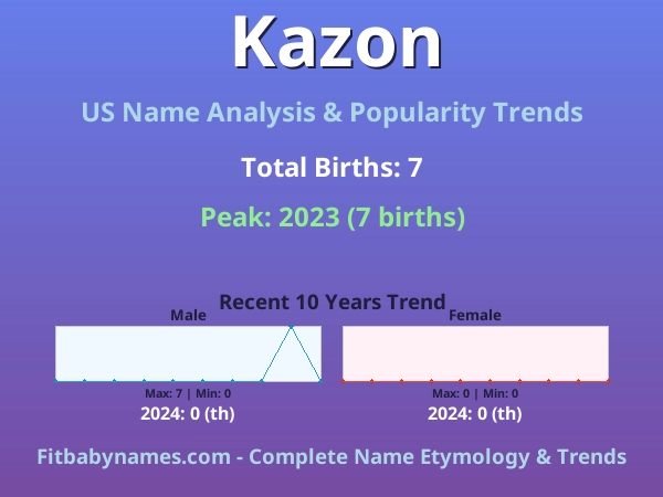 Infographic: Kazon name meaning, origin, and popularity trends in the United States (US baby name analysis chart)