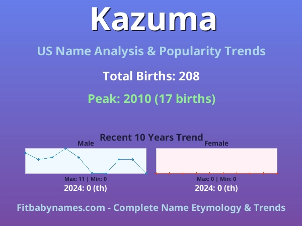 Infographic: Kazuma name meaning, origin, and popularity trends in the United States (US baby name analysis chart)