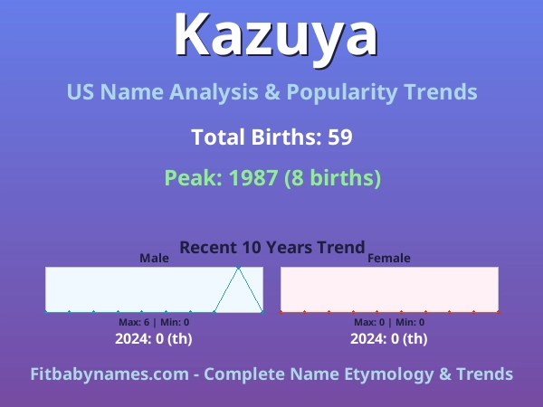 Infographic: Kazuya name meaning, origin, and popularity trends in the United States (US baby name analysis chart)