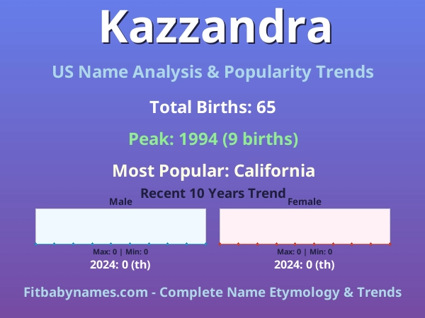 Infographic: Kazzandra name meaning, origin, and popularity trends in the United States (US baby name analysis chart)