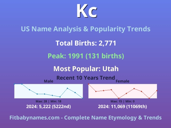 Infographic: Kc name meaning, origin, and popularity trends in the United States (US baby name analysis chart)