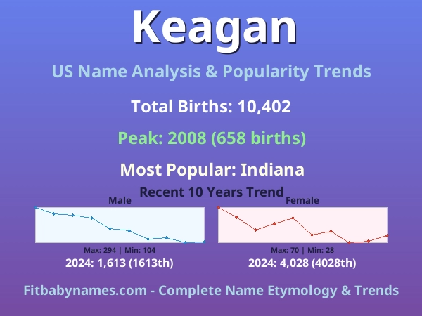Infographic: Keagan name meaning, origin, and popularity trends in the United States (US baby name analysis chart)