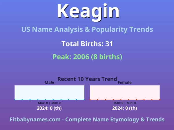 Infographic: Keagin name meaning, origin, and popularity trends in the United States (US baby name analysis chart)