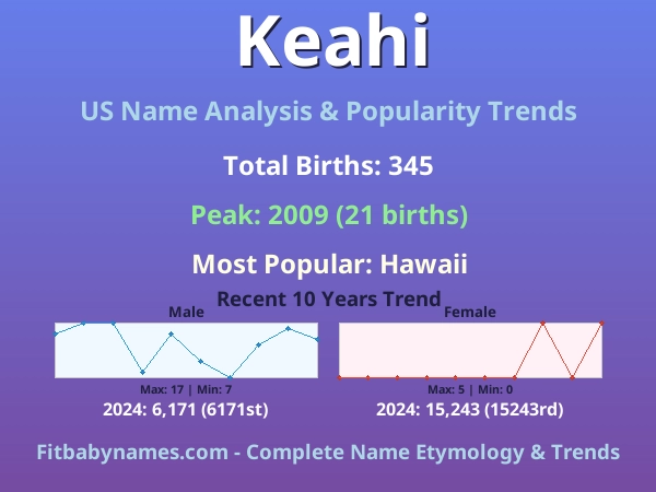 Infographic: Keahi name meaning, origin, and popularity trends in the United States (US baby name analysis chart)