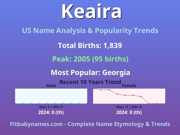 Infographic: Keaira name meaning, origin, and popularity trends in the United States (US baby name analysis chart)