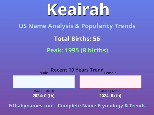 Infographic: Keairah name meaning, origin, and popularity trends in the United States (US baby name analysis chart)