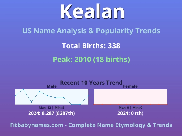 Infographic: Kealan name meaning, origin, and popularity trends in the United States (US baby name analysis chart)