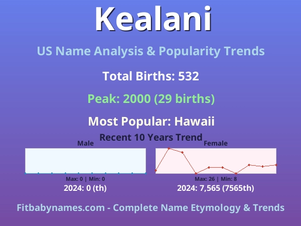 Infographic: Kealani name meaning, origin, and popularity trends in the United States (US baby name analysis chart)