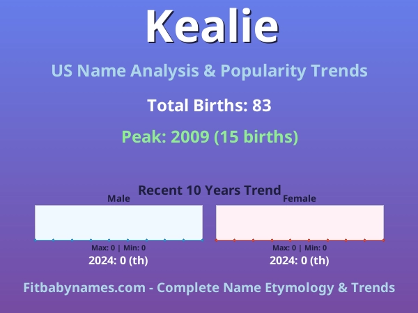 Infographic: Kealie name meaning, origin, and popularity trends in the United States (US baby name analysis chart)