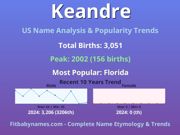 Infographic: Keandre name meaning, origin, and popularity trends in the United States (US baby name analysis chart)