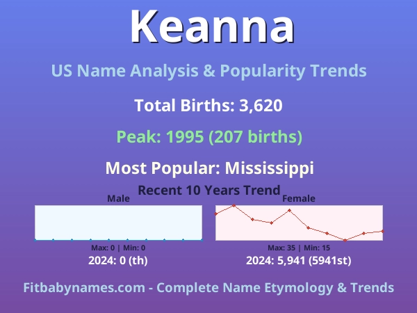 Infographic: Keanna name meaning, origin, and popularity trends in the United States (US baby name analysis chart)