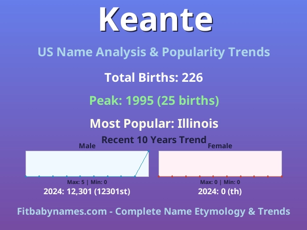 Infographic: Keante name meaning, origin, and popularity trends in the United States (US baby name analysis chart)