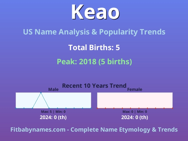 Infographic: Keao name meaning, origin, and popularity trends in the United States (US baby name analysis chart)