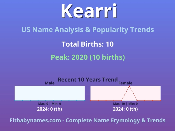 Infographic: Kearri name meaning, origin, and popularity trends in the United States (US baby name analysis chart)
