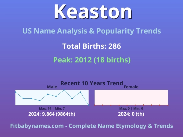 Infographic: Keaston name meaning, origin, and popularity trends in the United States (US baby name analysis chart)