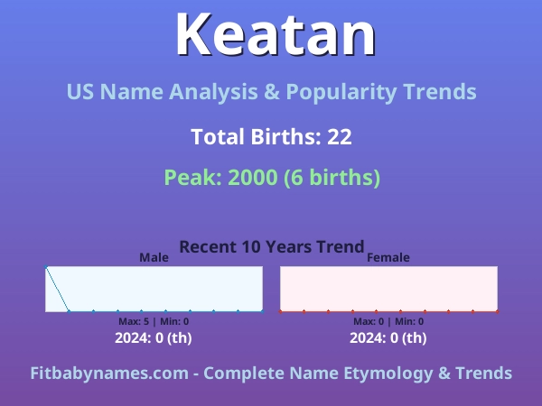 Infographic: Keatan name meaning, origin, and popularity trends in the United States (US baby name analysis chart)