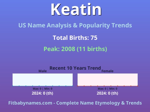 Infographic: Keatin name meaning, origin, and popularity trends in the United States (US baby name analysis chart)