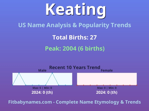 Infographic: Keating name meaning, origin, and popularity trends in the United States (US baby name analysis chart)