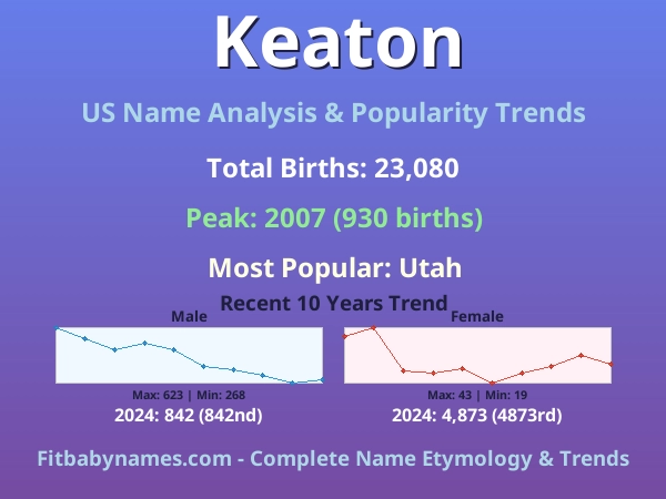 Infographic: Keaton name meaning, origin, and popularity trends in the United States (US baby name analysis chart)
