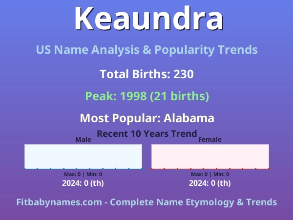 Infographic: Keaundra name meaning, origin, and popularity trends in the United States (US baby name analysis chart)
