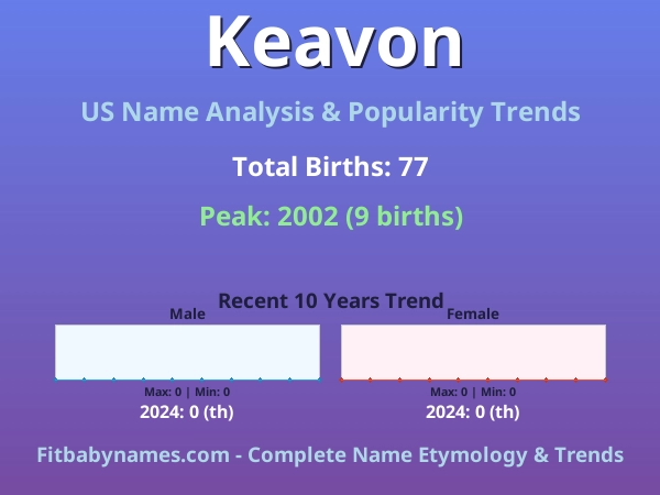 Infographic: Keavon name meaning, origin, and popularity trends in the United States (US baby name analysis chart)