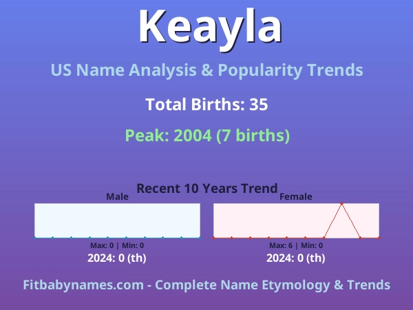 Infographic: Keayla name meaning, origin, and popularity trends in the United States (US baby name analysis chart)