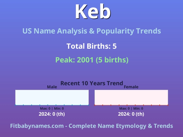 Infographic: Keb name meaning, origin, and popularity trends in the United States (US baby name analysis chart)