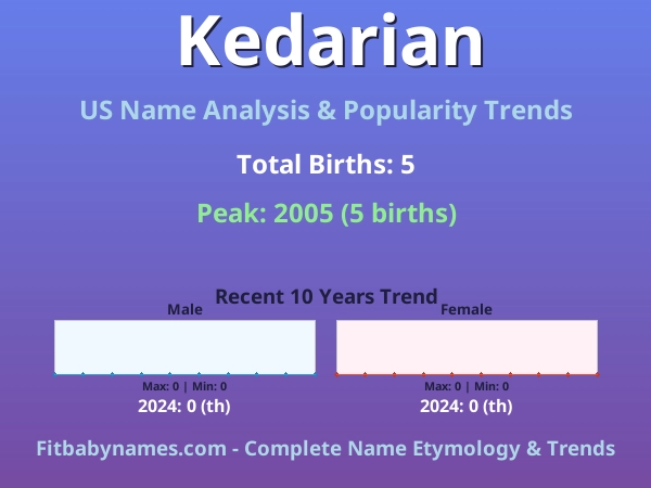 Infographic: Kedarian name meaning, origin, and popularity trends in the United States (US baby name analysis chart)