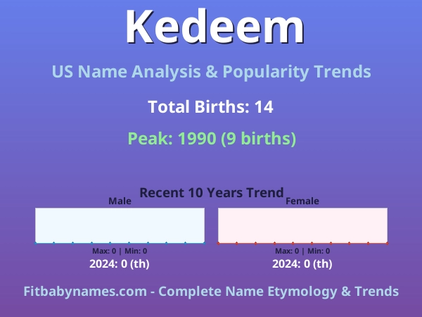 Infographic: Kedeem name meaning, origin, and popularity trends in the United States (US baby name analysis chart)