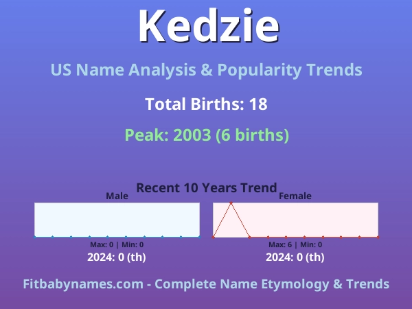 Infographic: Kedzie name meaning, origin, and popularity trends in the United States (US baby name analysis chart)