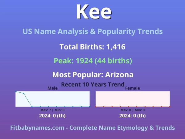 Infographic: Kee name meaning, origin, and popularity trends in the United States (US baby name analysis chart)