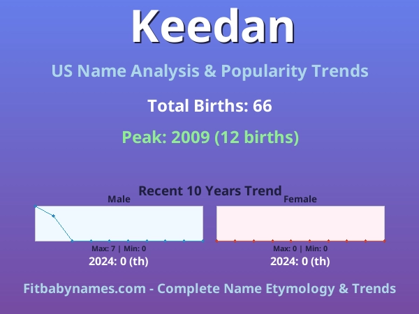 Infographic: Keedan name meaning, origin, and popularity trends in the United States (US baby name analysis chart)
