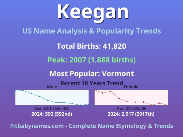 Infographic: Keegan name meaning, origin, and popularity trends in the United States (US baby name analysis chart)