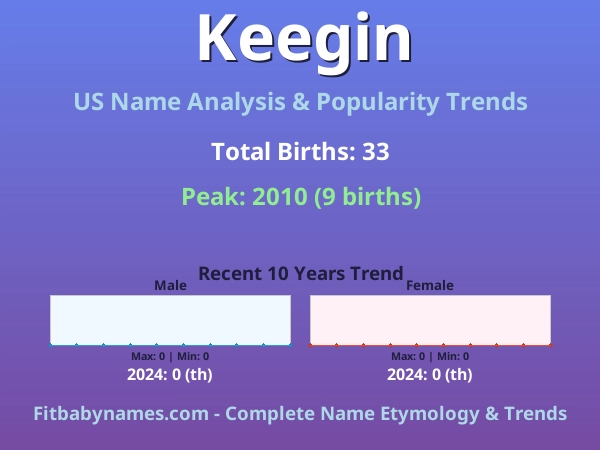 Infographic: Keegin name meaning, origin, and popularity trends in the United States (US baby name analysis chart)