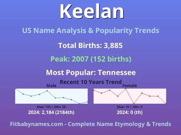 Infographic: Keelan name meaning, origin, and popularity trends in the United States (US baby name analysis chart)