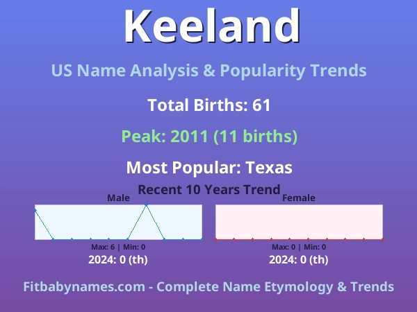 Infographic: Keeland name meaning, origin, and popularity trends in the United States (US baby name analysis chart)