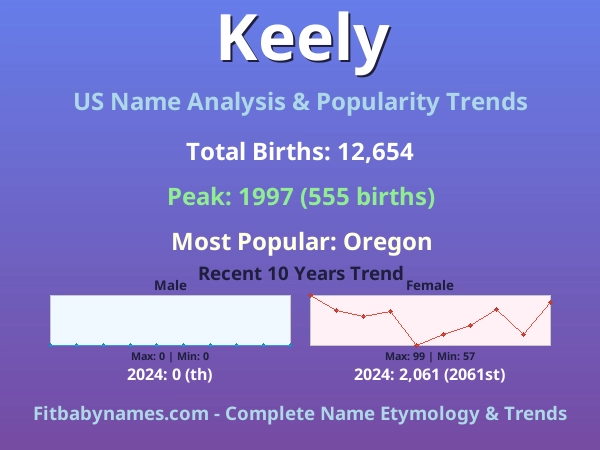 Infographic: Keely name meaning, origin, and popularity trends in the United States (US baby name analysis chart)