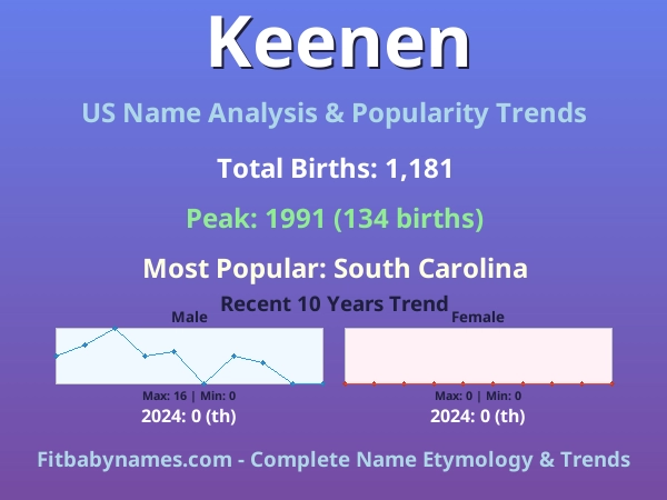 Infographic: Keenen name meaning, origin, and popularity trends in the United States (US baby name analysis chart)