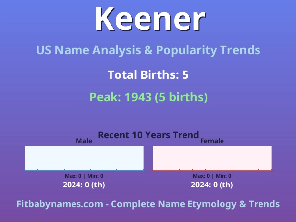 Infographic: Keener name meaning, origin, and popularity trends in the United States (US baby name analysis chart)