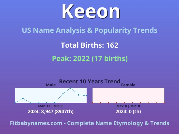 Infographic: Keeon name meaning, origin, and popularity trends in the United States (US baby name analysis chart)