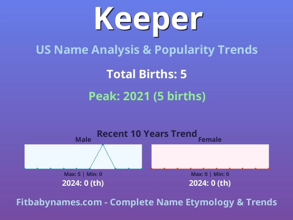Infographic: Keeper name meaning, origin, and popularity trends in the United States (US baby name analysis chart)