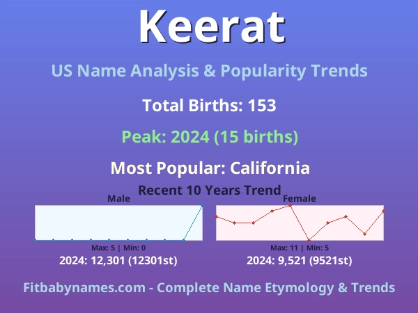 Infographic: Keerat name meaning, origin, and popularity trends in the United States (US baby name analysis chart)