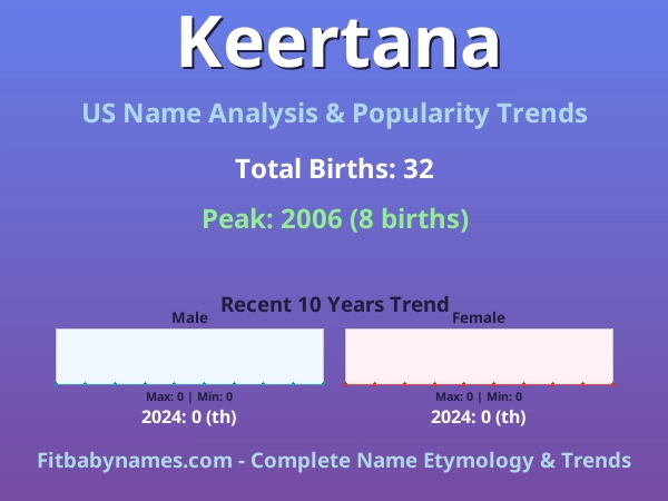 Infographic: Keertana name meaning, origin, and popularity trends in the United States (US baby name analysis chart)