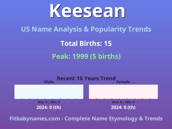 Infographic: Keesean name meaning, origin, and popularity trends in the United States (US baby name analysis chart)