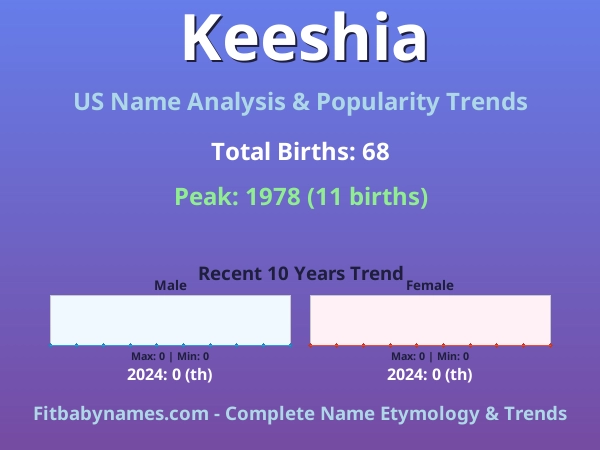 Infographic: Keeshia name meaning, origin, and popularity trends in the United States (US baby name analysis chart)