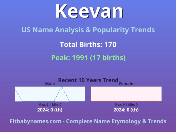 Infographic: Keevan name meaning, origin, and popularity trends in the United States (US baby name analysis chart)