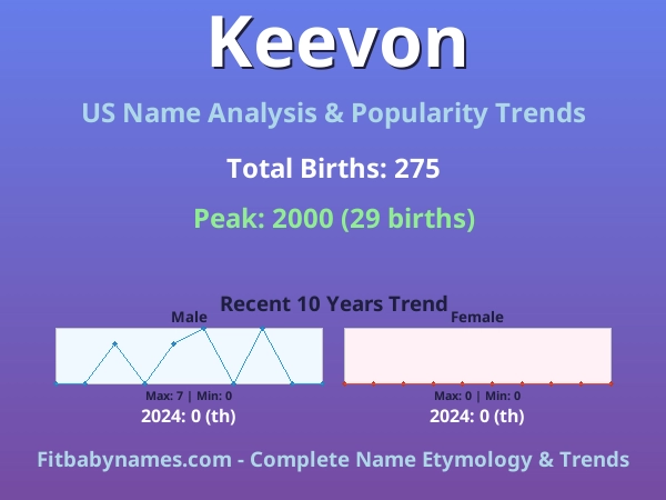 Infographic: Keevon name meaning, origin, and popularity trends in the United States (US baby name analysis chart)