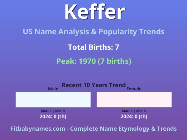 Infographic: Keffer name meaning, origin, and popularity trends in the United States (US baby name analysis chart)