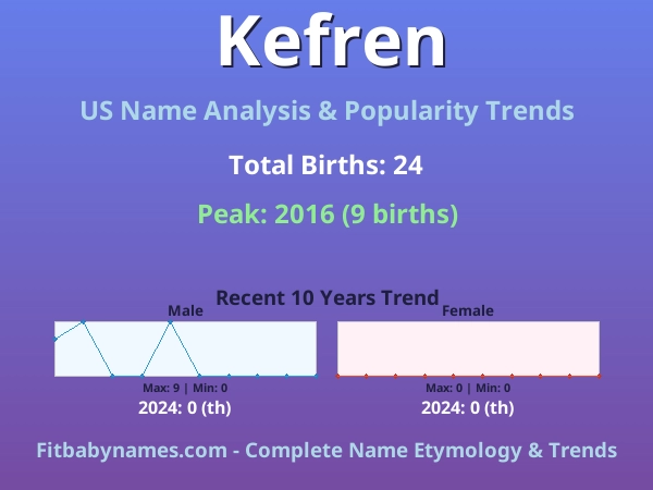 Infographic: Kefren name meaning, origin, and popularity trends in the United States (US baby name analysis chart)