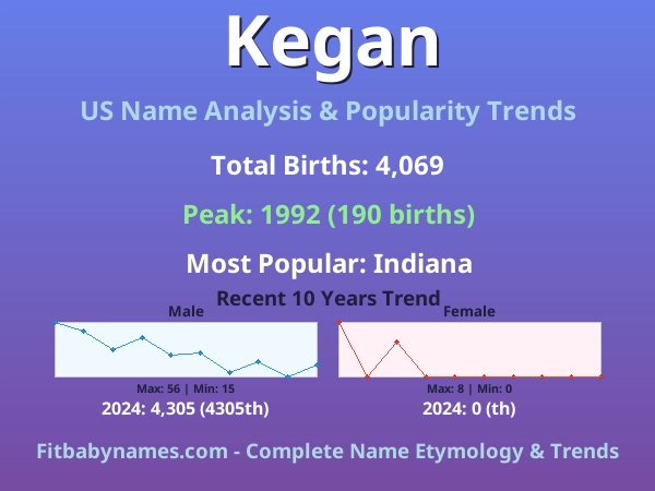 Infographic: Kegan name meaning, origin, and popularity trends in the United States (US baby name analysis chart)
